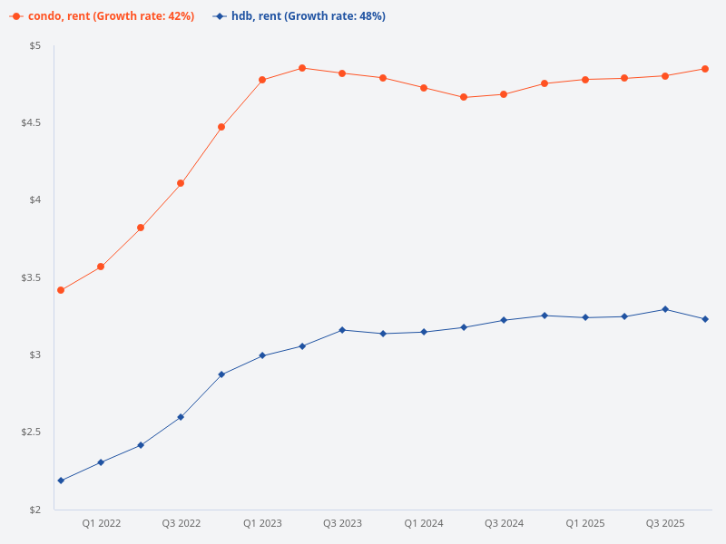 How does HDB rental compare to condo rental?