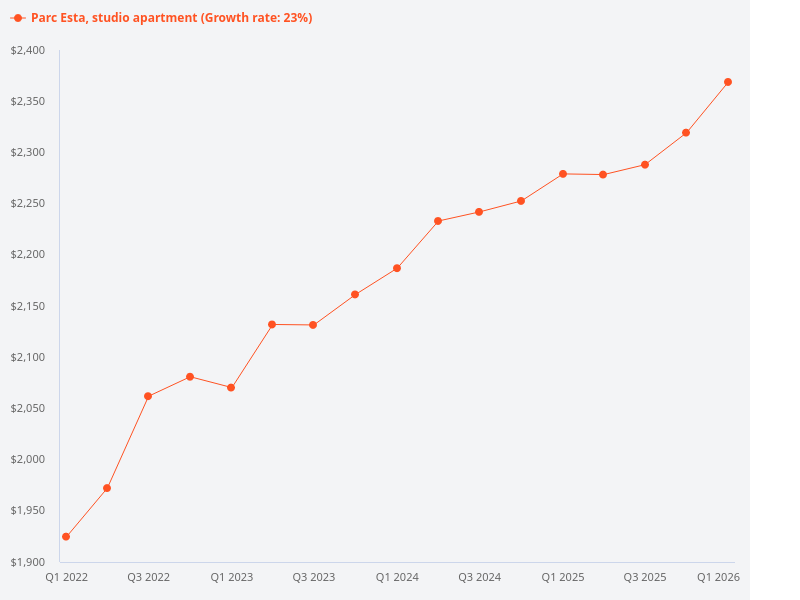 What are the price trends for Parc Esta studio apartments