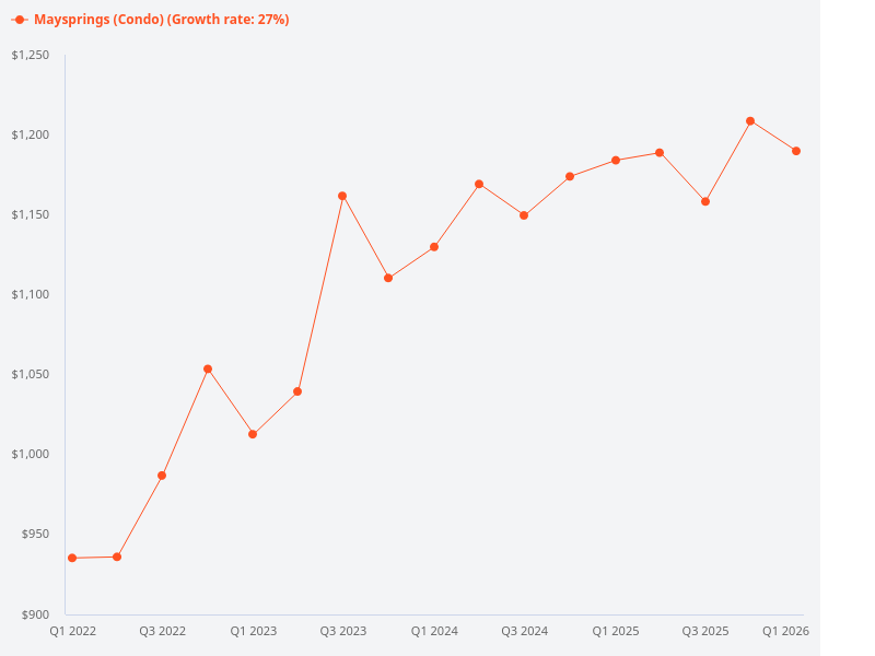 Price trend chart for Maysprings.