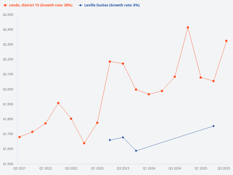 Compare the price trend of Leville iSuites versus D15 condos.