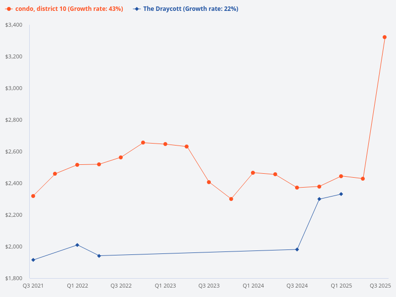 Compare the price trend of The Draycott with other District 10 condos.