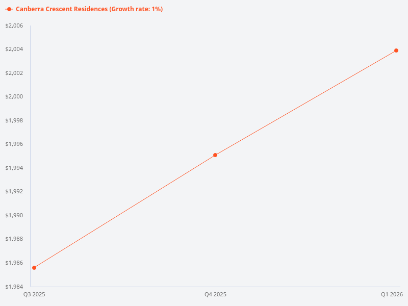 What is the price trend for Canberra Crescent Residences