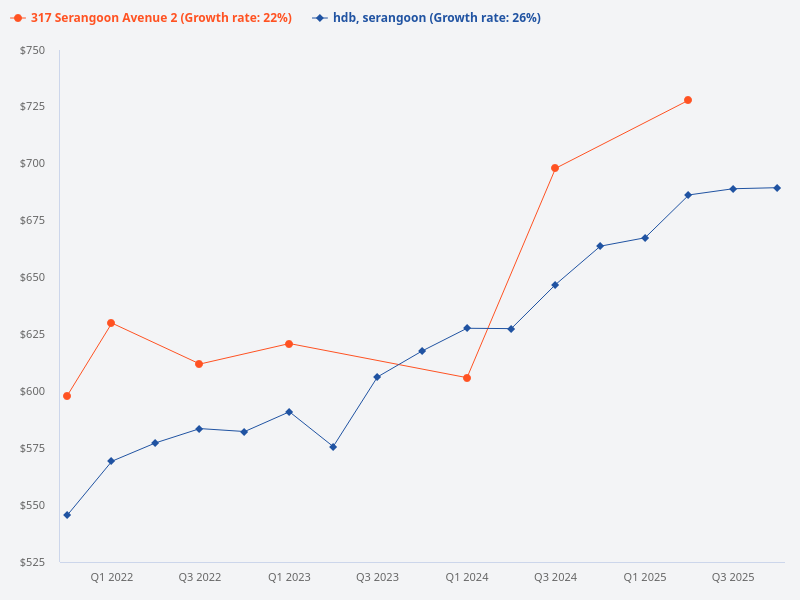 Compare the price trend of 317 Serangoon Avenue 2 with other HDB flats in Serangoon.