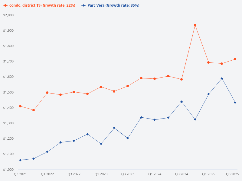 Compare the price trend of Parc Vera versus D19 condos.