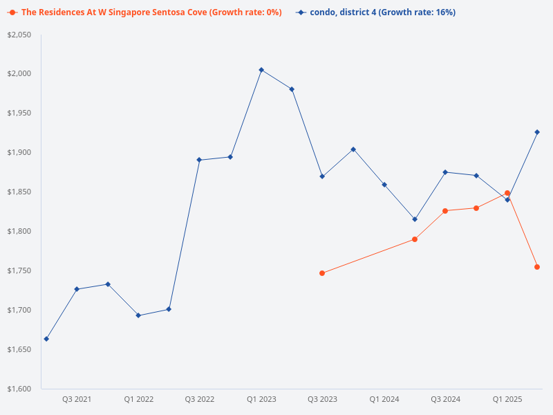 Compare the price trend of The Residences at W Singapore Sentosa Cove versus D4 condo.
