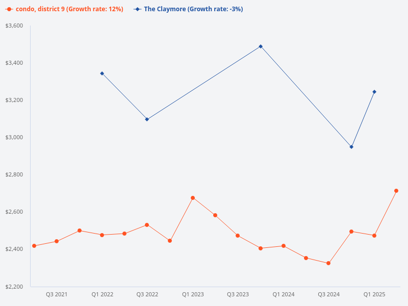 Compare the price trend of The Claymore vs District 9 condos