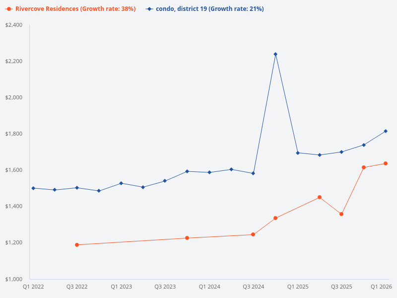 Can you compare the price trend of Rivercove Residences with other condos in District 19?