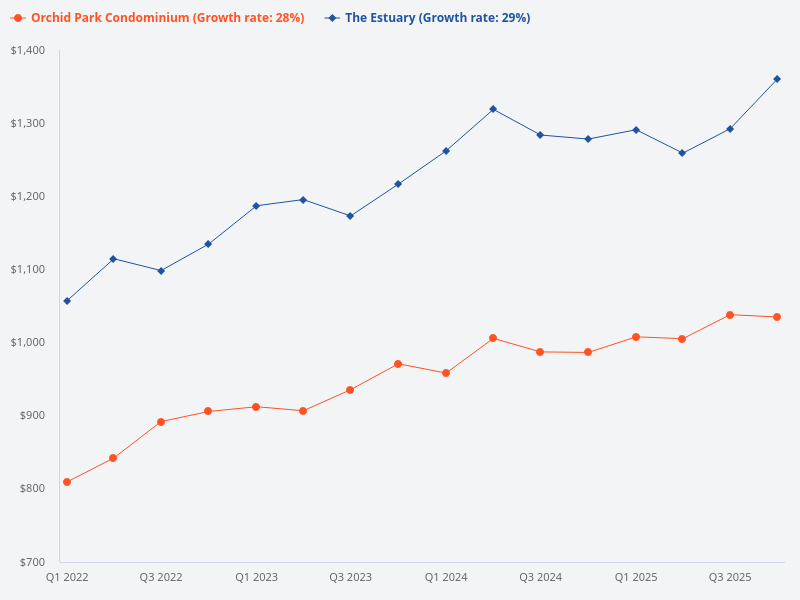 Can you compare The Estuary and Orchid Park Condominium?