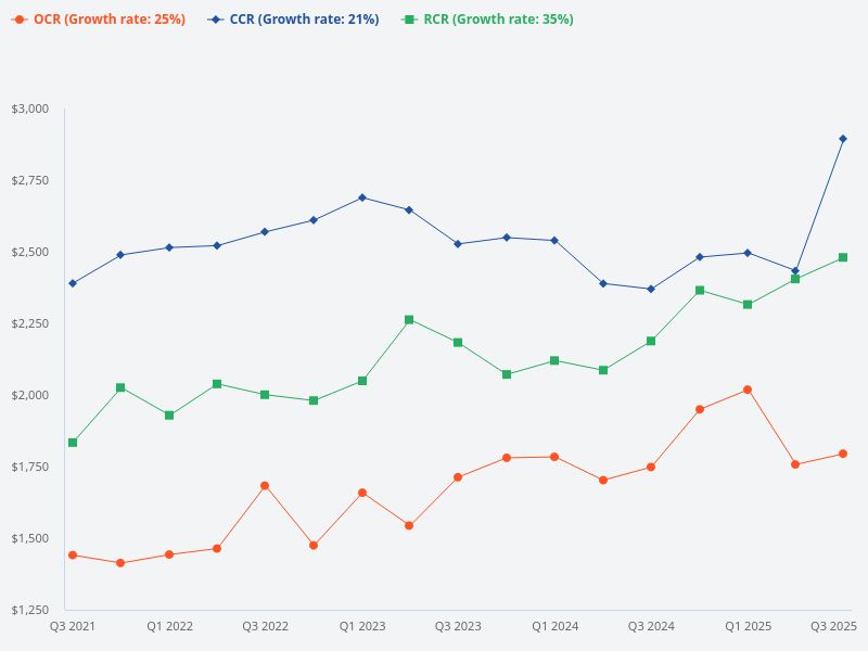 What is the price trend for CCR vs RCR vs OCR?
