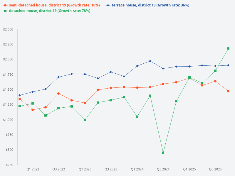 Compare price trend of terrace house vs semi-detached vs detached houses in District 19.