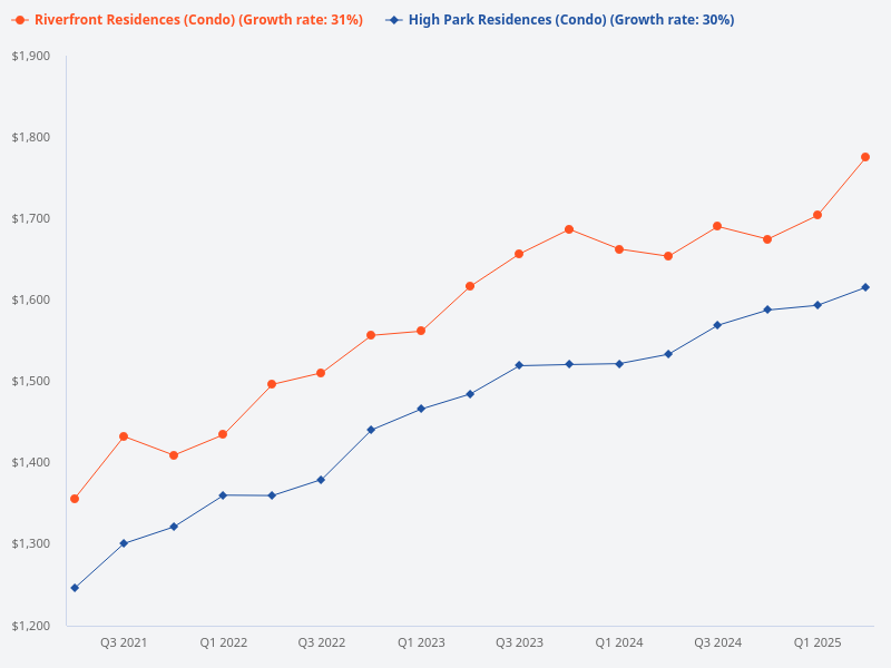 Comparison between High Park Residence and Riverfront Residences