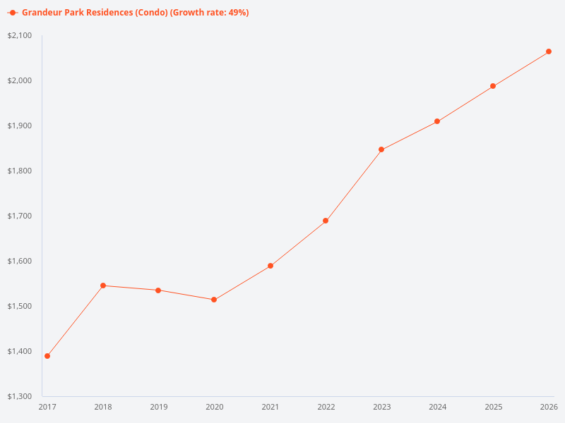 Can you provide a price trend chart for Grandeur Park Residences since 2017?