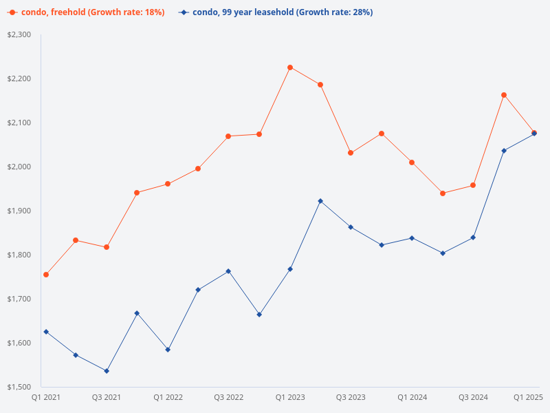 Compare price trends for freehold condo vs leasehold condo