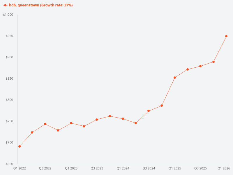 Generate a price trend graph for HDB flats in Queenstown