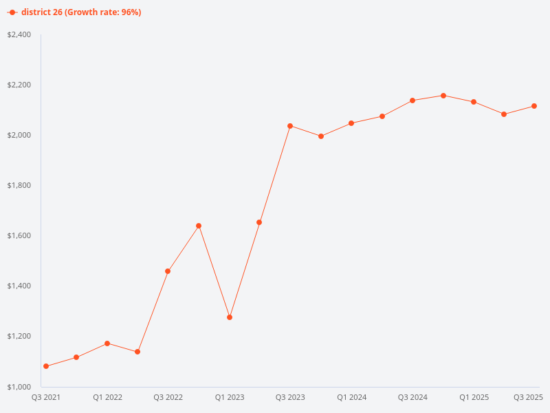 I want to plot the price trend for properties in District 26