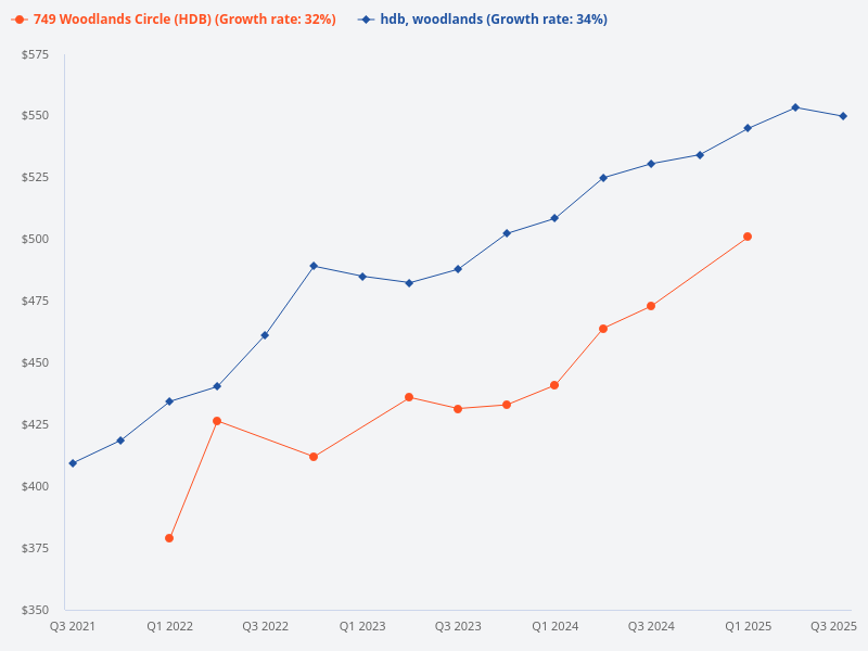 Compare price trend of 749 Woodlands Circle versus Woodlands HDB.