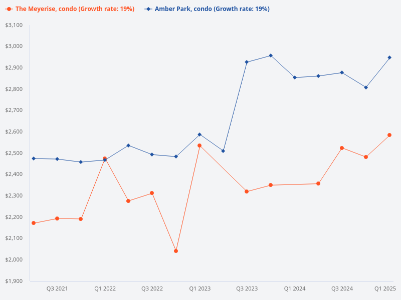 I want to plot price trend for The Meyerise (condo) vs Amber Park (condo)