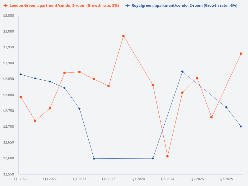 Compare the price trend for 2-bedroom, 2-bathroom units in Royalgreen and Leedon Green