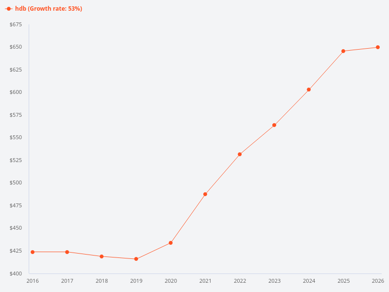 Price growth for HDB flats with 60 years left over the past 10 years.