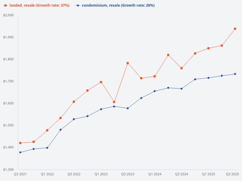 Compare price trends for resale condominiums and resale landed homes.