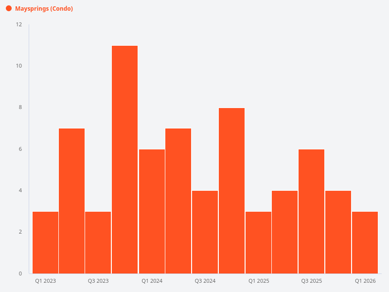 How many transactions occurred at Maysprings in the past three years