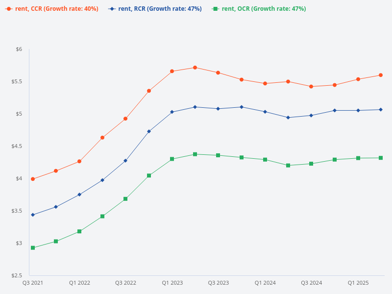 What is the rental price trend in the CCR, RCR, and OCR?