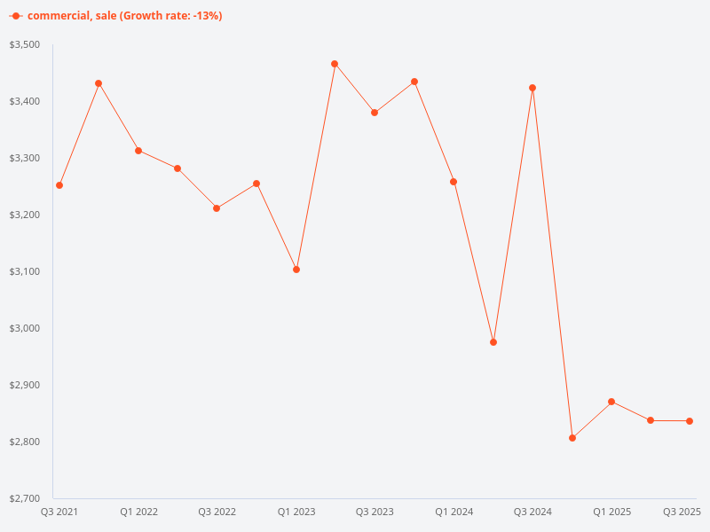 What is the price trend for commercial property sales in Singapore