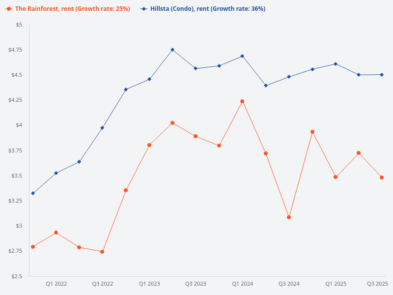 Rent of Hillsta vs The Rainforest.