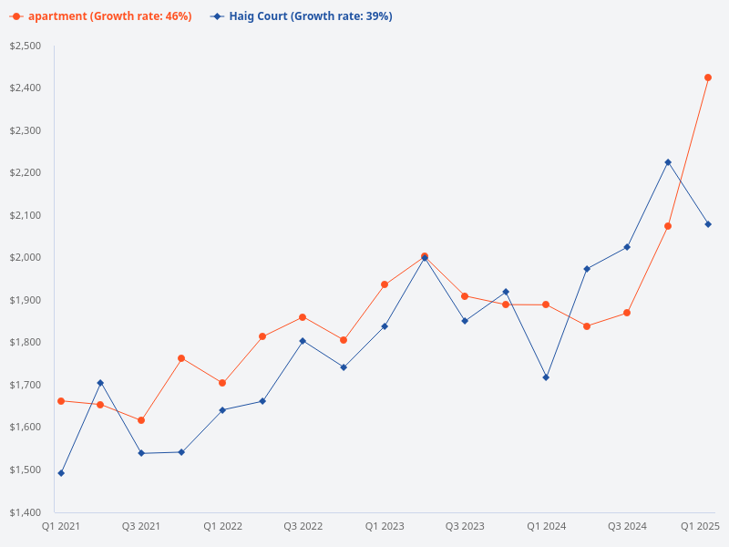 I want to plot price trend for Haig Court vs all apartment/condo