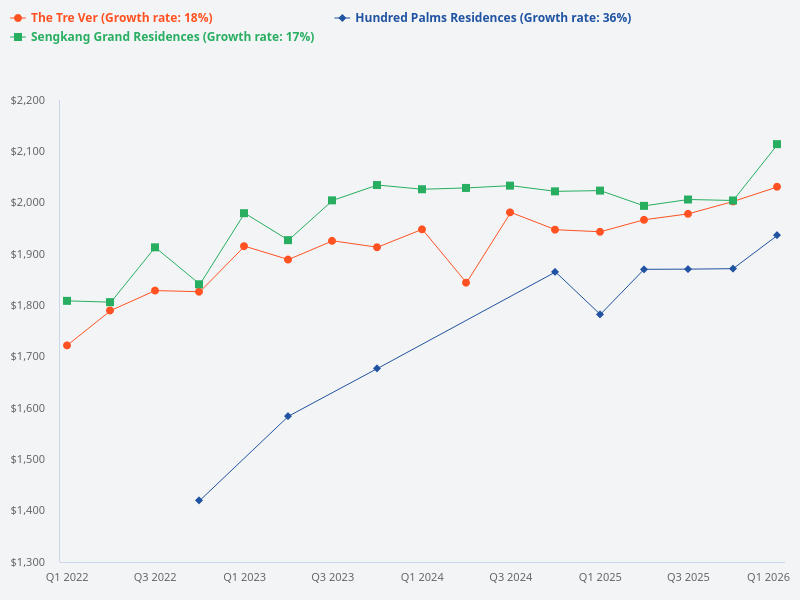 Compare the price trend for 3-bedroom units and above at Sengkang Grand Residences, Hundred Palms Residences, and The Tre Ver.