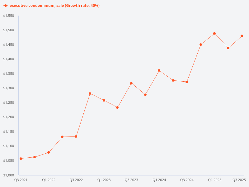 Compare price growth between selling executive condominium at 5-year versus 10-year mark.