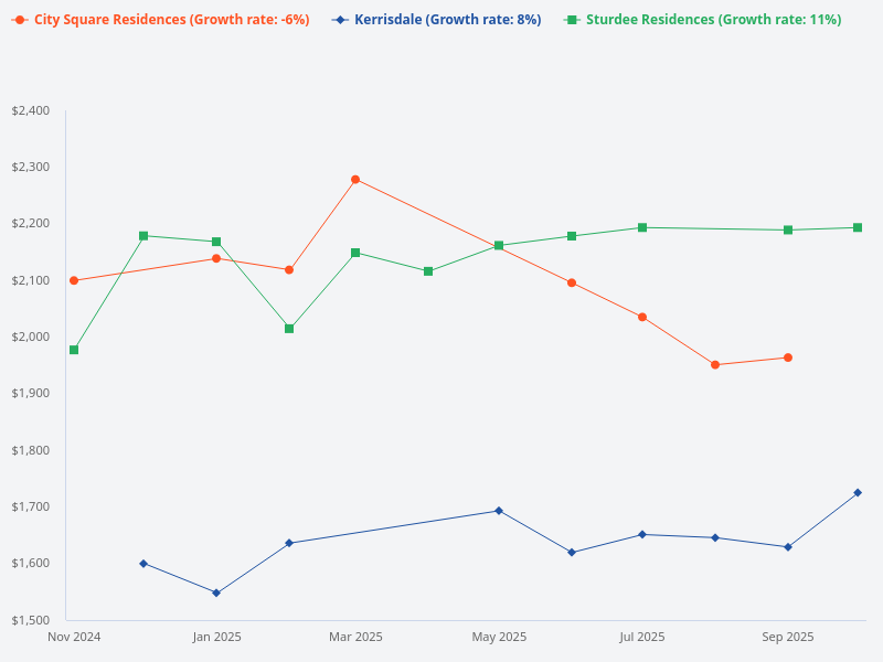Compare the past 1 year transactions of Kerrisdale, Sturdee Residences, and City Square Residences.