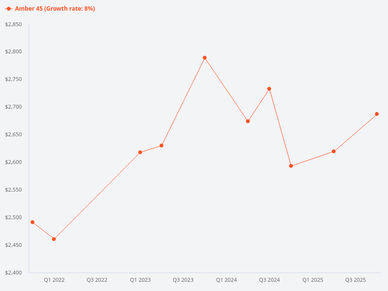 Compare Liv@MB and Amber 45