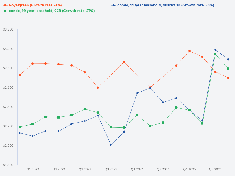 Compare the price trends of D10 99-year condos, CCR 99-year condos, and Royalgreen.