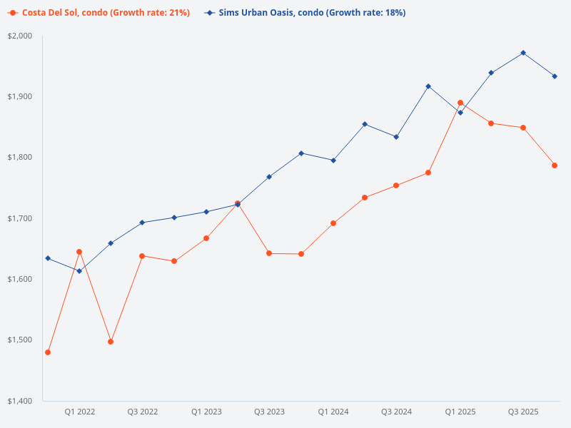 I want to plot the price trend for Costa Del Sol condo compared to Sims Urban Oasis condo