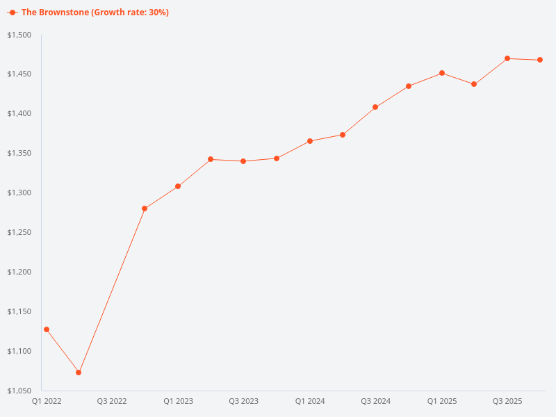 What is the growth of The Brownstone?