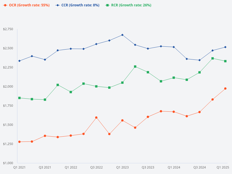 Compare the price trends for OCR, CCR, and RCR