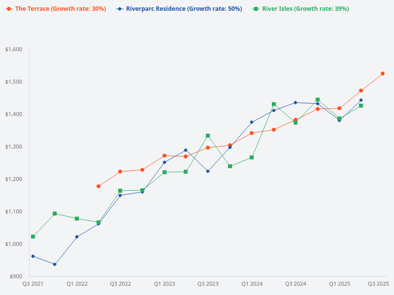 Compare the ROI for Riverparc Residence, The Terrace, and River Isles.