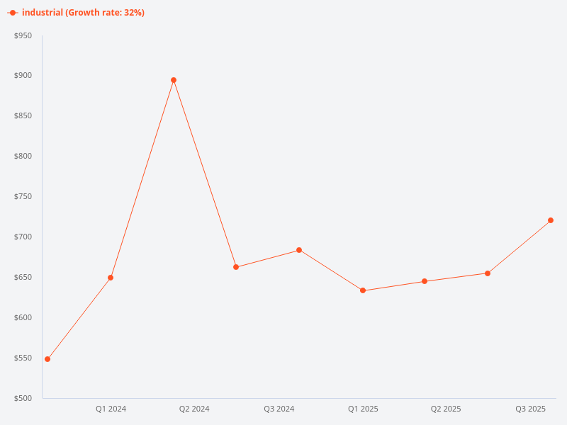 What are the trends in the price index for industrial units over the last 8 quarters?