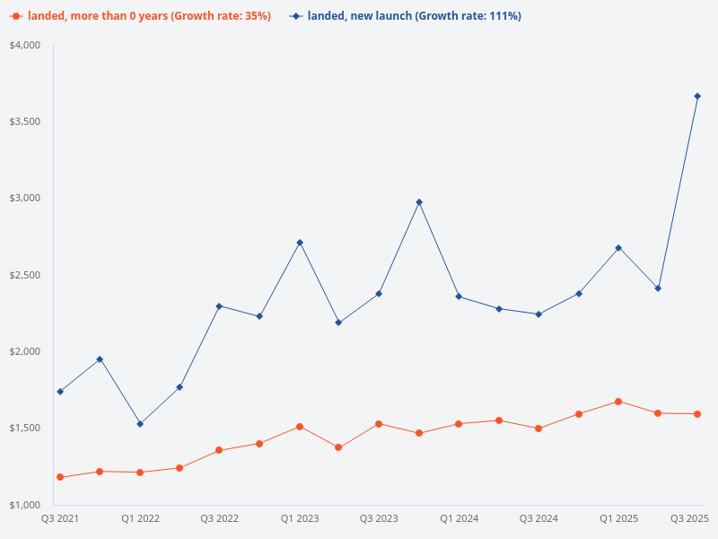 What is the PSF difference between a new build landed property and an old landed property?