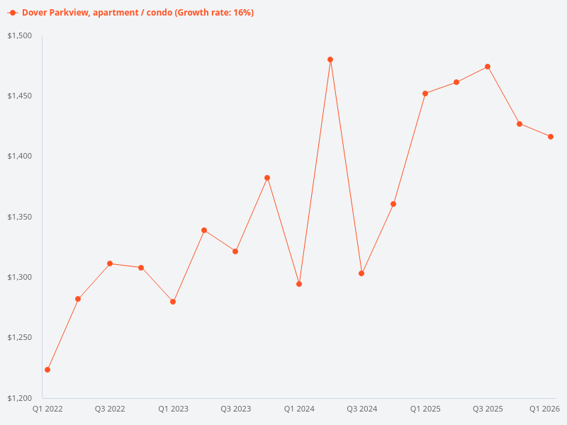 I want to plot price trend for Dover Parkview condo