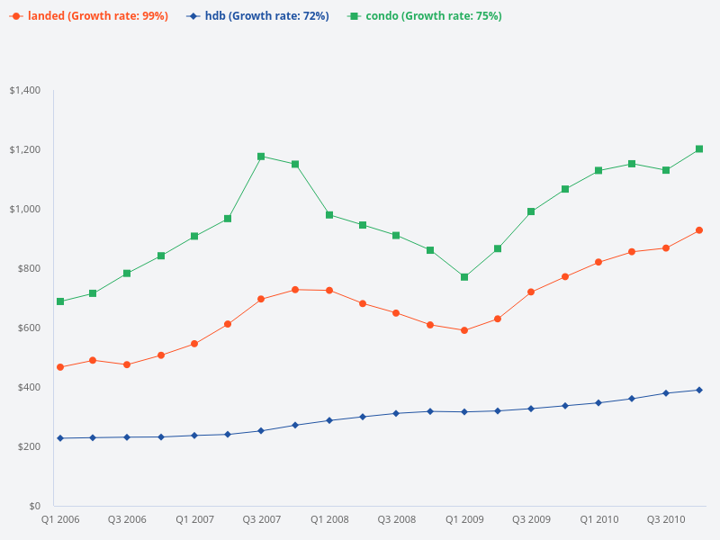 Price trend of HDB vs condo vs landed, from Q1 2006 to Q4 2010