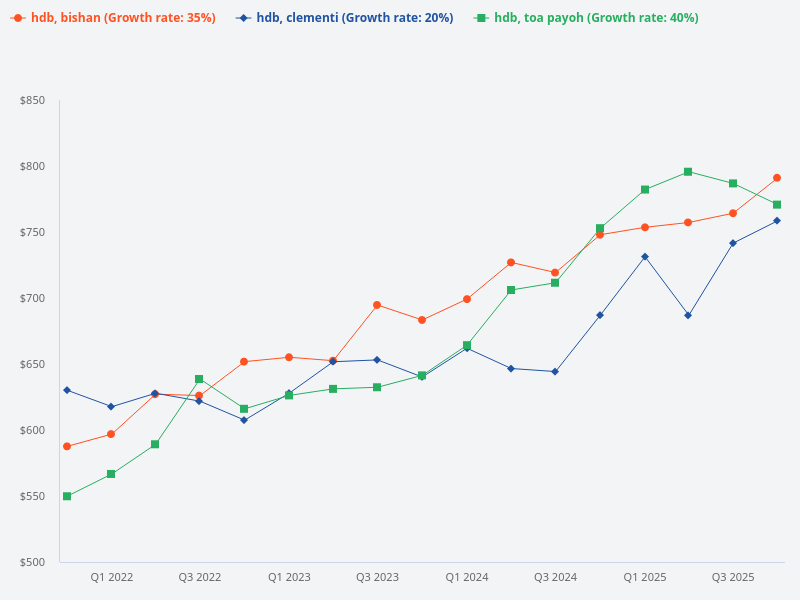 Bishan HDB trend vs Toa Payoh and Clementi