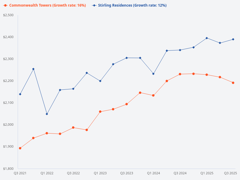 Plot a psf graph of Stirling Residences against Commonwealth Towers.