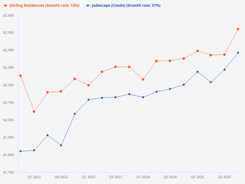 Which project is a better investment, Jadescape or Stirling Residences?