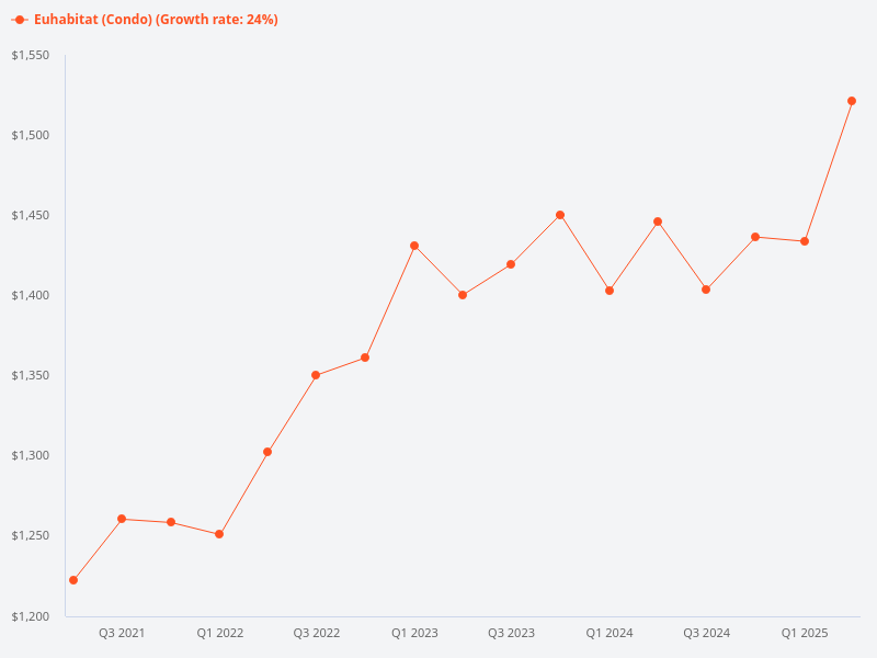 Comparison between Euhabitat and neighboring developments.
