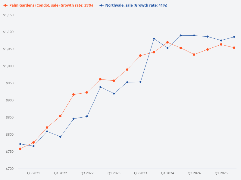 Compare the sale prices for Northvale and Palm Gardens