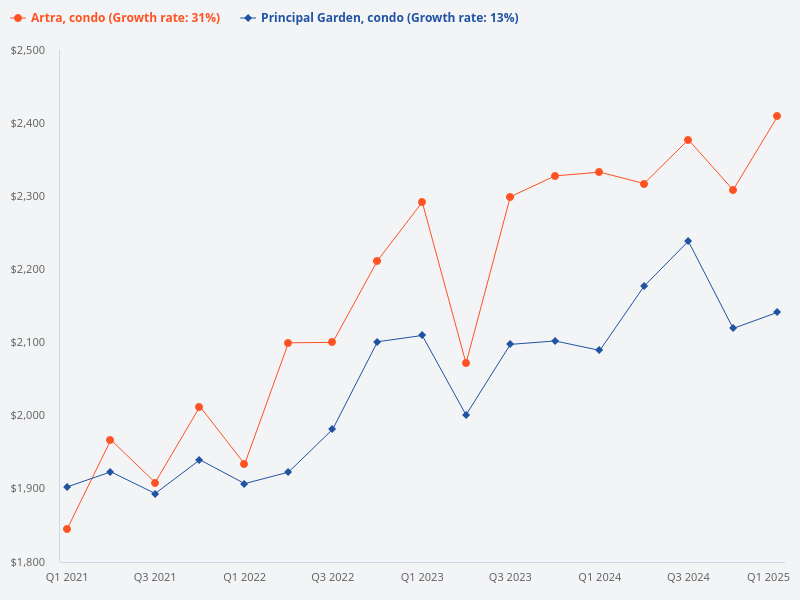I want to plot price trend for Artra (condo) vs Principal Garden (condo)