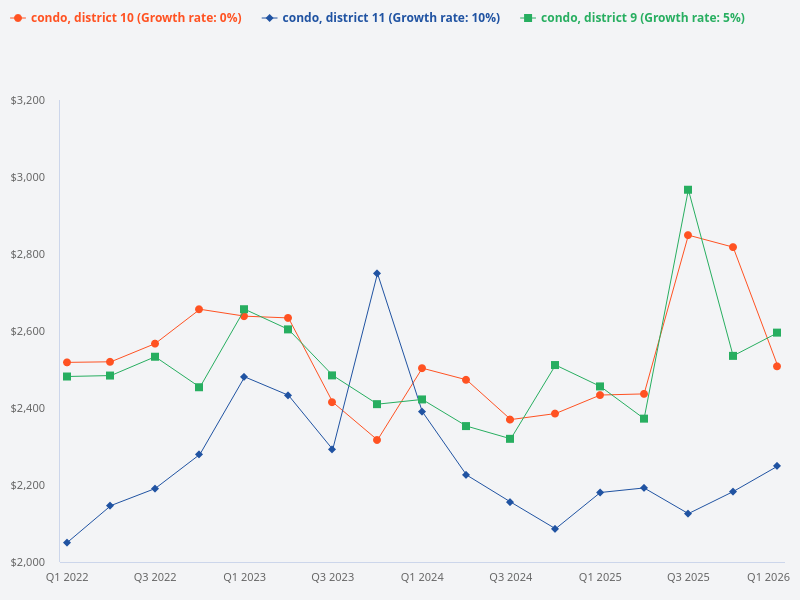 Price trend of District 9 condo vs District 10 condo vs District 11 condo in the last 5 years