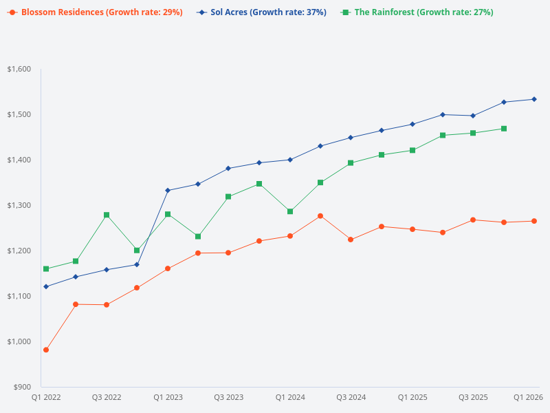 Compare Sol Acres, The Rainforest, and Blossom Residences.